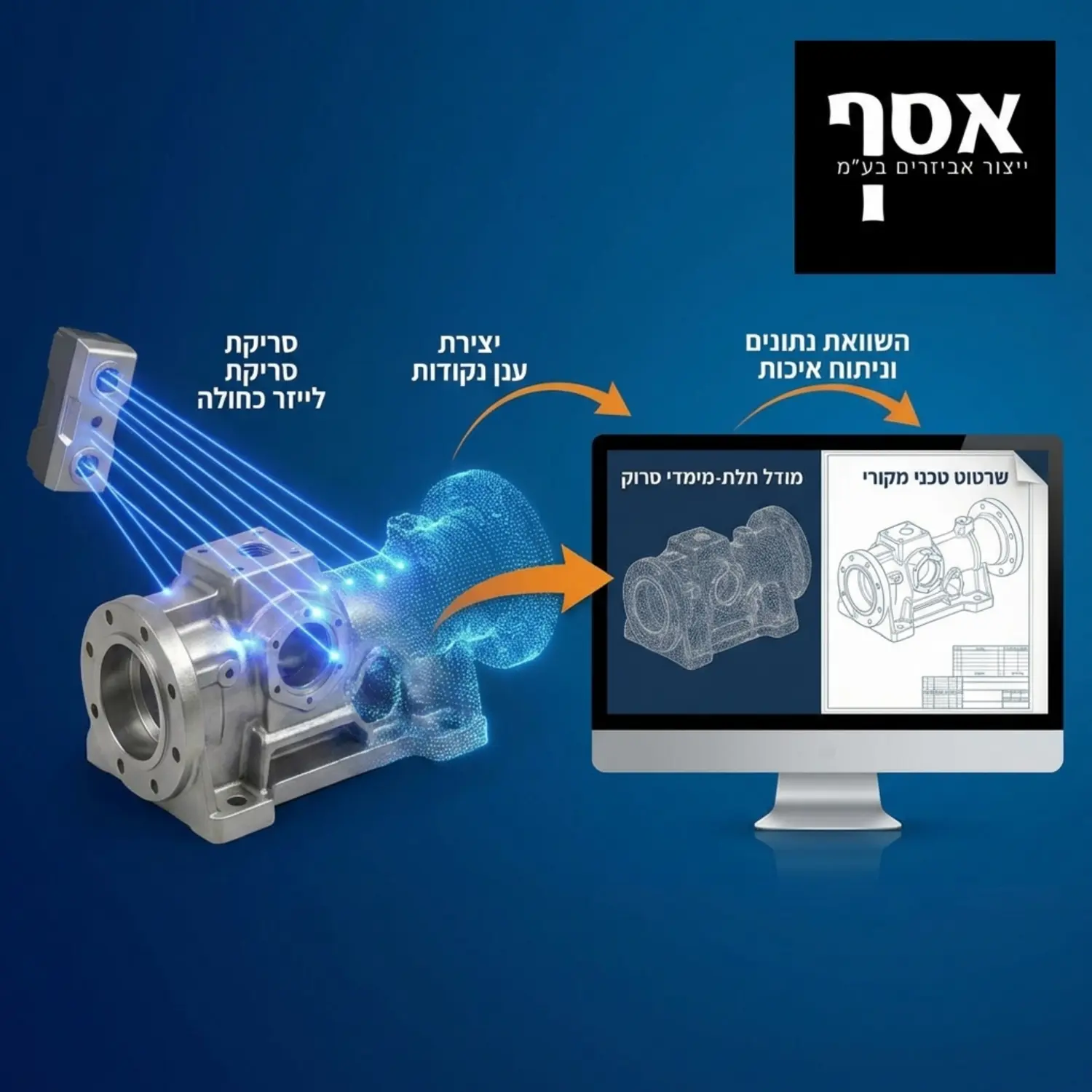 אינפוגרפיקה מקצועית המציגה את תהליך הסריקה התלת מימדית של חלק מתכת מורכב, עם קרני לייזר כחולות הסורקות את החלק ומייצרות מודל רשת על מסך מחשב סמוך, לצד שרטוט מקורי לשם השוואה