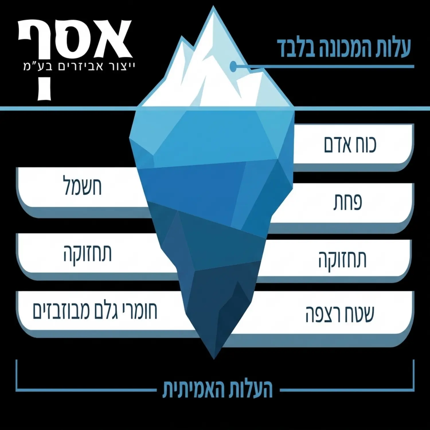 אינפוגרפיקה המציגה מודל קרחון של עלויות ייצור. החלק הגלוי מעל המים מראה את עלות המכונה בלבד, בעוד החלק הענק שמתחת למים מציג עלויות כוח אדם, חשמל, פחת, תחזוקה, שטח רצפה וחומרי גלם מבוזבזים