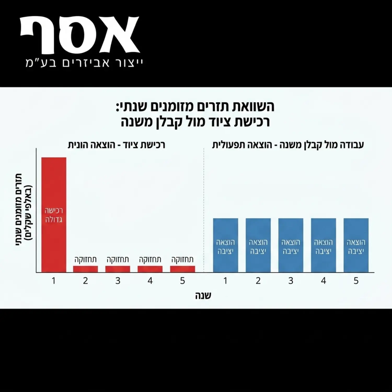 גרף עמודות השוואתי המציג את תזרים המזומנים השנתי. עמודה אחת מראה הוצאה הונית אדירה בשנה הראשונה עבור רכישת ציוד, והעמודה השנייה מראה הוצאה תפעולית מתונה ויציבה לאורך זמן בעבודה מול קבלן משנה