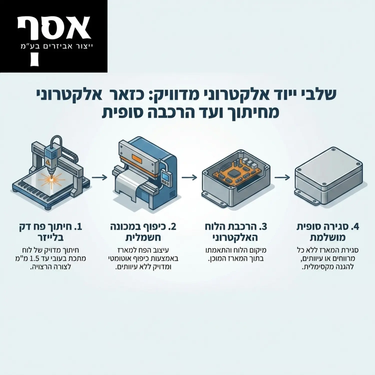 אינפוגרפיקה המציגה את השלבים של זיווד אלקטרוני משלב חיתוך הפח הדק בעובי של עד מילימטר וחצי, דרך מכונת הכיפוף החשמלית ועד להרכבת הלוח האלקטרוני בתוך המארז הסופי ללא כל מרווחים או עיוותים