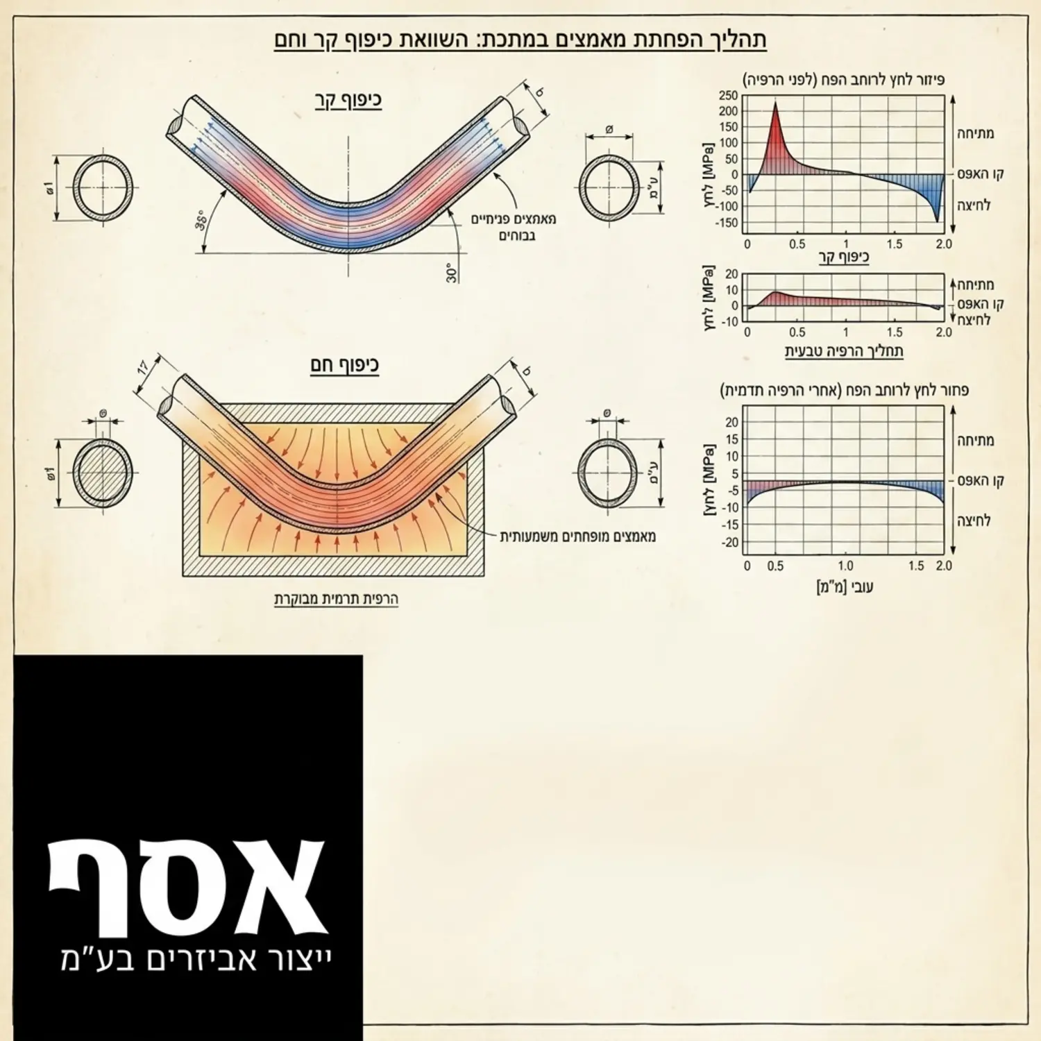 שרטוט טכני מתקדם המדגים את תהליך הפחתת המאמצים הפנימיים במתכת לאחר כיפוף חם לעומת כיפוף קר, עם גרפים המראים את פיזור הלחץ לרוחב הפח