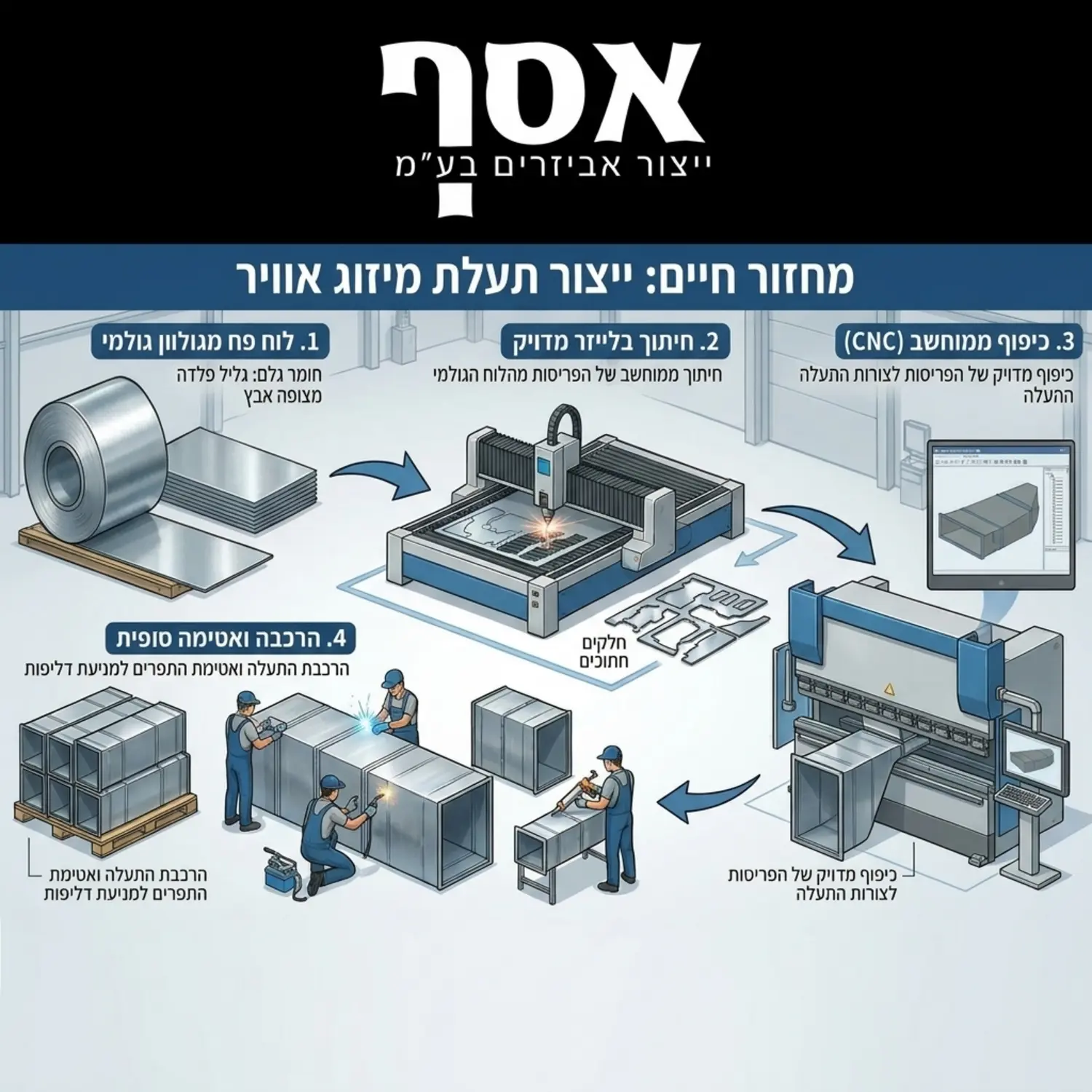 אינפוגרפיקה מפורטת המציגה את מחזור החיים של ייצור תעלת מיזוג אוויר, החל מלוח פח מגולוון שטוח, דרך שלב החיתוך בלייזר, תהליך הכיפוף במכבש ממוחשב, ועד להרכבה הסופית ואטימת התפרים במפעל הייצור
