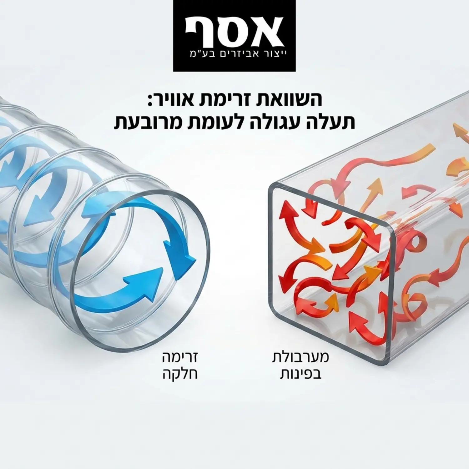 אינפוגרפיקה תלת ממדית המשווה בין זרימת האוויר בתעלה עגולה לעומת תעלה מרובעת, כולל חיצי זרימה צבעוניים המדגישים את האזורים בהם נוצרת מערבולת אוויר בפינות התעלה המרובעת לעומת הזרימה החלקה בתעלה העגולה