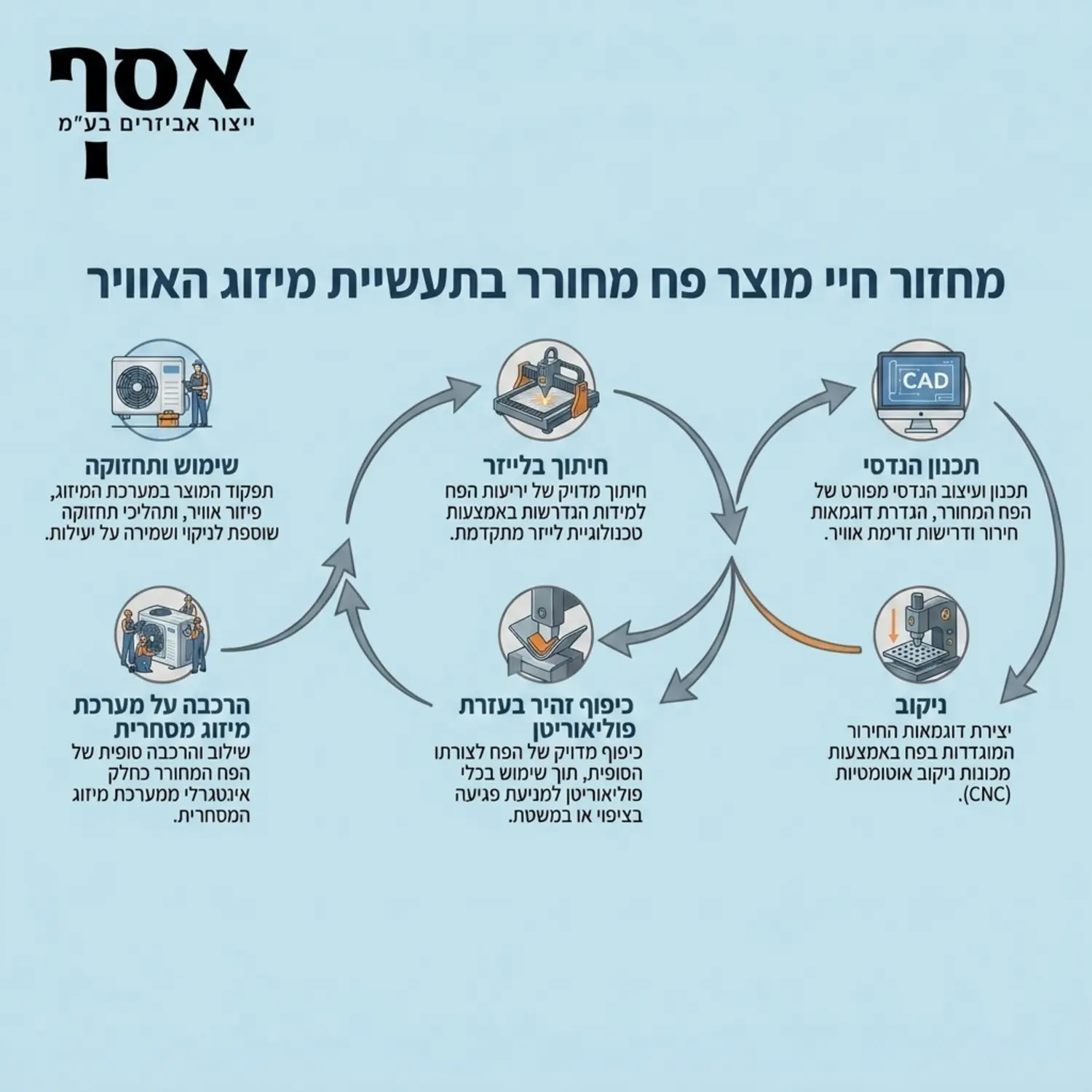 אינפוגרפיקה המציגה את מחזור החיים של מוצר פח מחורר בתעשיית מיזוג האוויר משלב התכנון הנדסי דרך חיתוך בלייזר ניקוב כיפוף זהיר בעזרת פוליאוריטן ועד להרכבה על מערכת המיזוג המסחרית