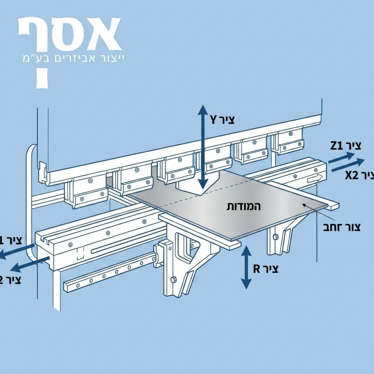 אינפוגרפיקה טכנית המציגה את ששת צירי התנועה של העוצר האחורי במכונת כיפוף כולל סימון החצים לכיווני X1 X2 R Z1 Z2 על גבי שרטוט של פח מתכת
