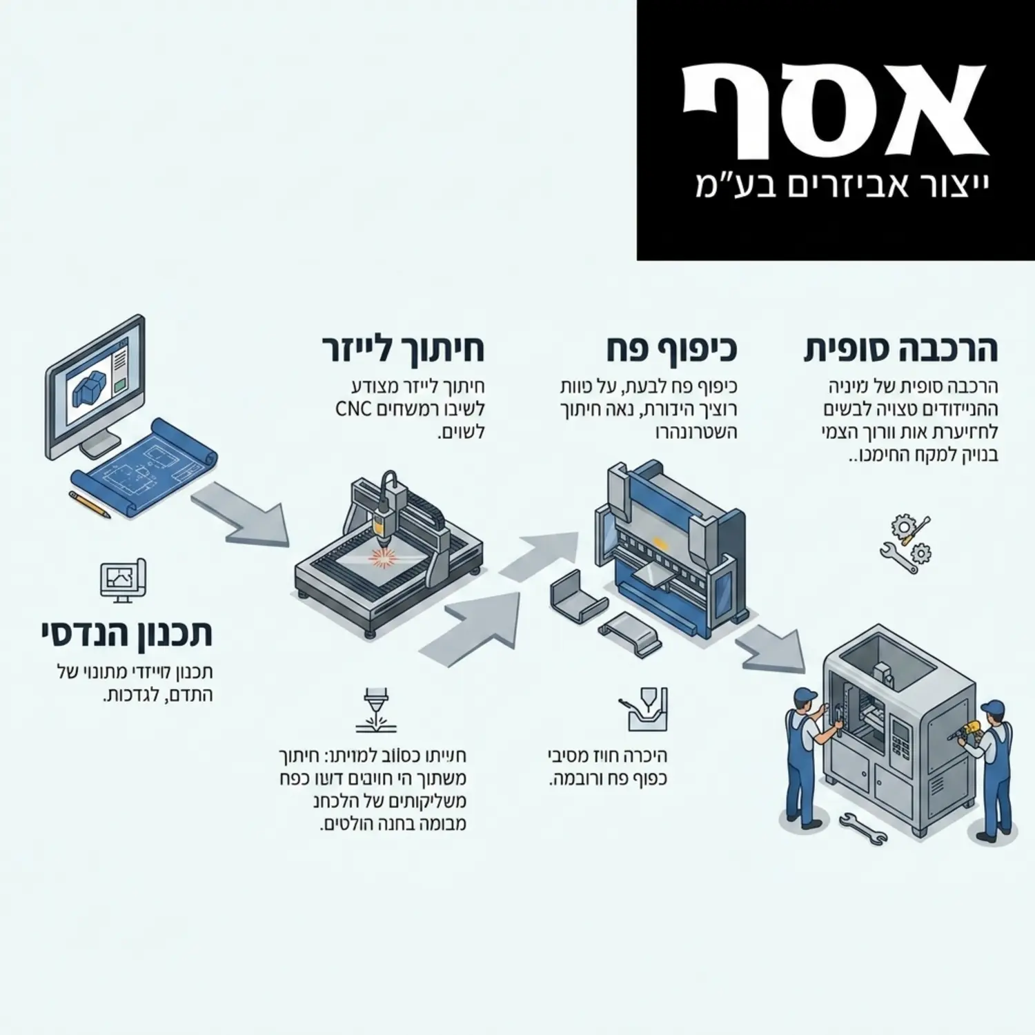אינפוגרפיקה המציגה את זרימת העבודה משלב התכנון ההנדסי דרך חיתוך הלייזר, כיפוף הפח ועד להרכבה הסופית של מעטפת המכונה