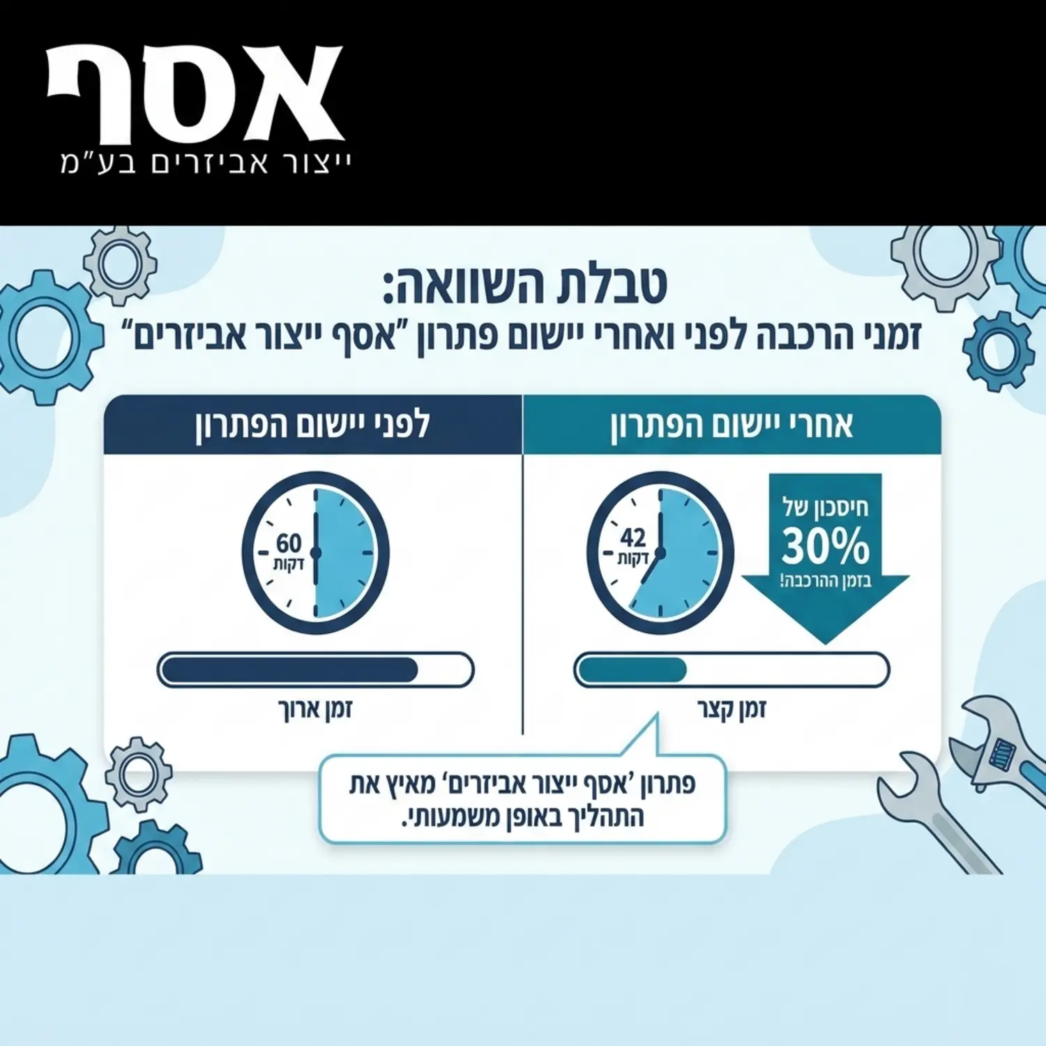 טבלת השוואה ויזואלית המדגימה את ההבדל בזמני ההרכבה לפני ואחרי יישום הפתרון של אסף ייצור אביזרים תוך דגש על חיסכון של שלושים אחוזים בזמן