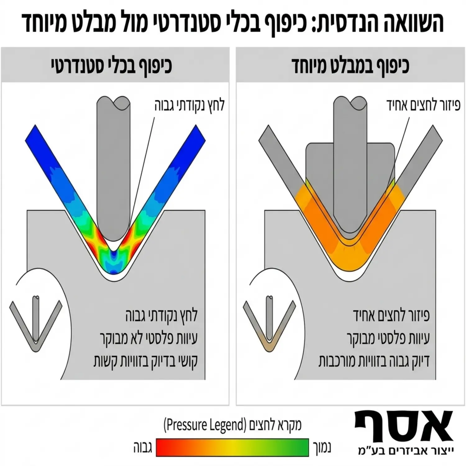 אינפוגרפיקה המציגה השוואה הנדסית בין כיפוף באמצעות כלי סטנדרטי לבין כיפוף באמצעות מבלט מיוחד, תוך הדגשת פיזור הלחצים על המתכת והדיוק בזוויות קשות לגישה