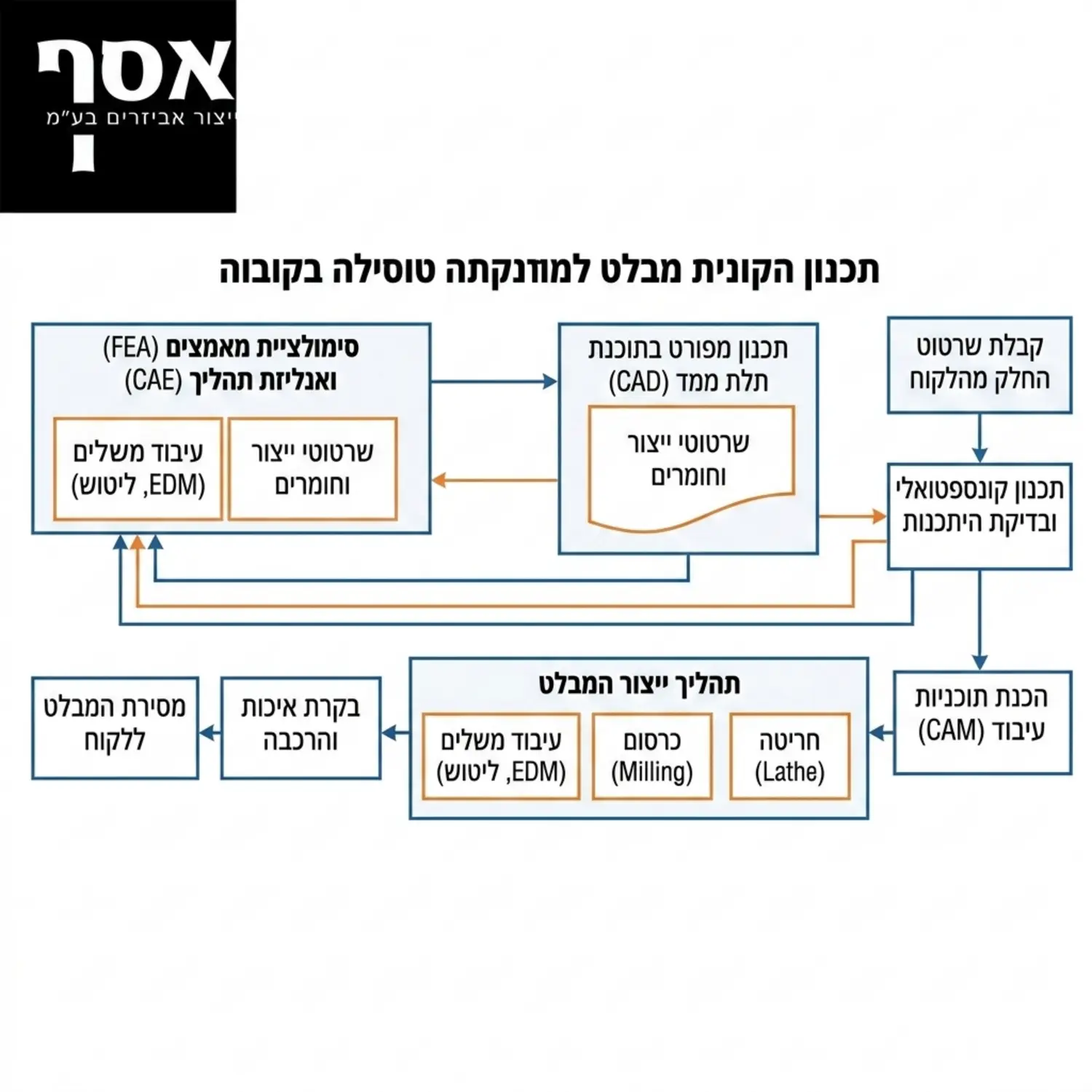 תרשים זרימה מפורט המדגים את תהליך התכנון של מבלט מיוחד במפעל, משלב קבלת שרטוט החלק מהלקוח, דרך סימולציית מאמצים בתוכנת תלת מימד ועד לחריטה וכרסום של המבלט עצמו