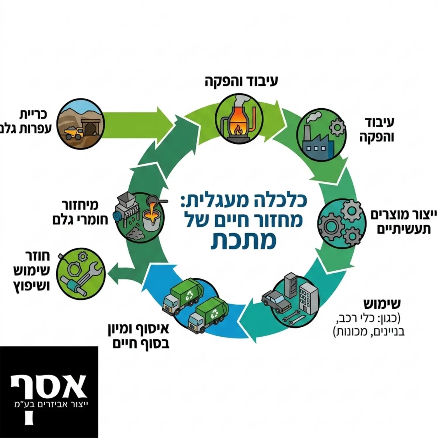 אינפוגרפיקה המציגה את מחזור החיים של מתכת מתהליך הייצור דרך שימוש ועד למיחזור מלא חזרה לחומר גלם בתעשייה תחת עקרונות של כלכלה מעגלית