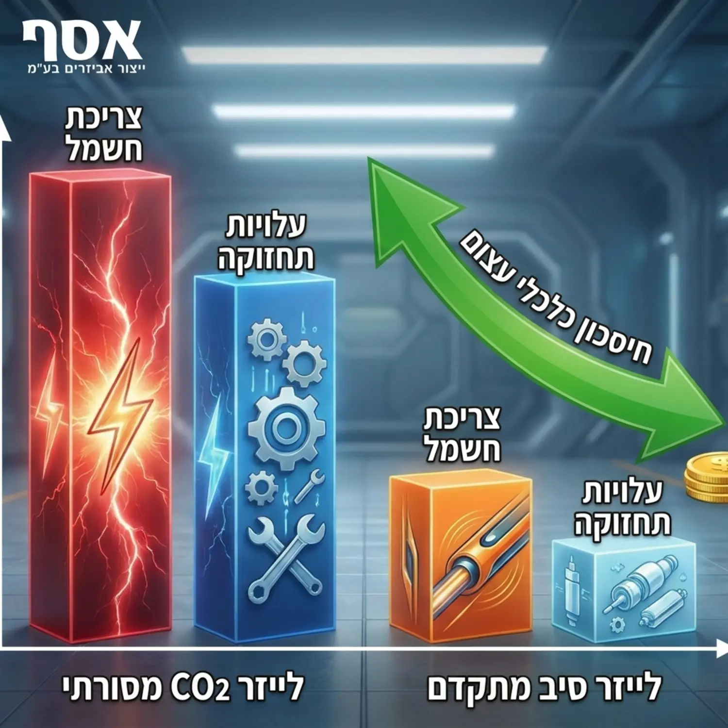 גרף עמודות תלת ממדי המשווה את צריכת החשמל התעשייתית השנתית ועלויות התחזוקה בין מכונת לייזר CO2 מסורתית לבין מכונת לייזר Fiber מתקדמת הממחיש את החיסכון הכלכלי העצום