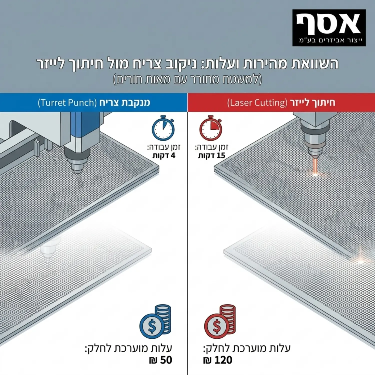 אינפוגרפיקה המציגה השוואת מהירויות בין מנקבת צריח לחיתוך לייזר בעת יצירת משטח מחורר עם מאות חורים קטנים, כולל נתונים מספריים של זמן עבודה ועלות מוערכת לחלק