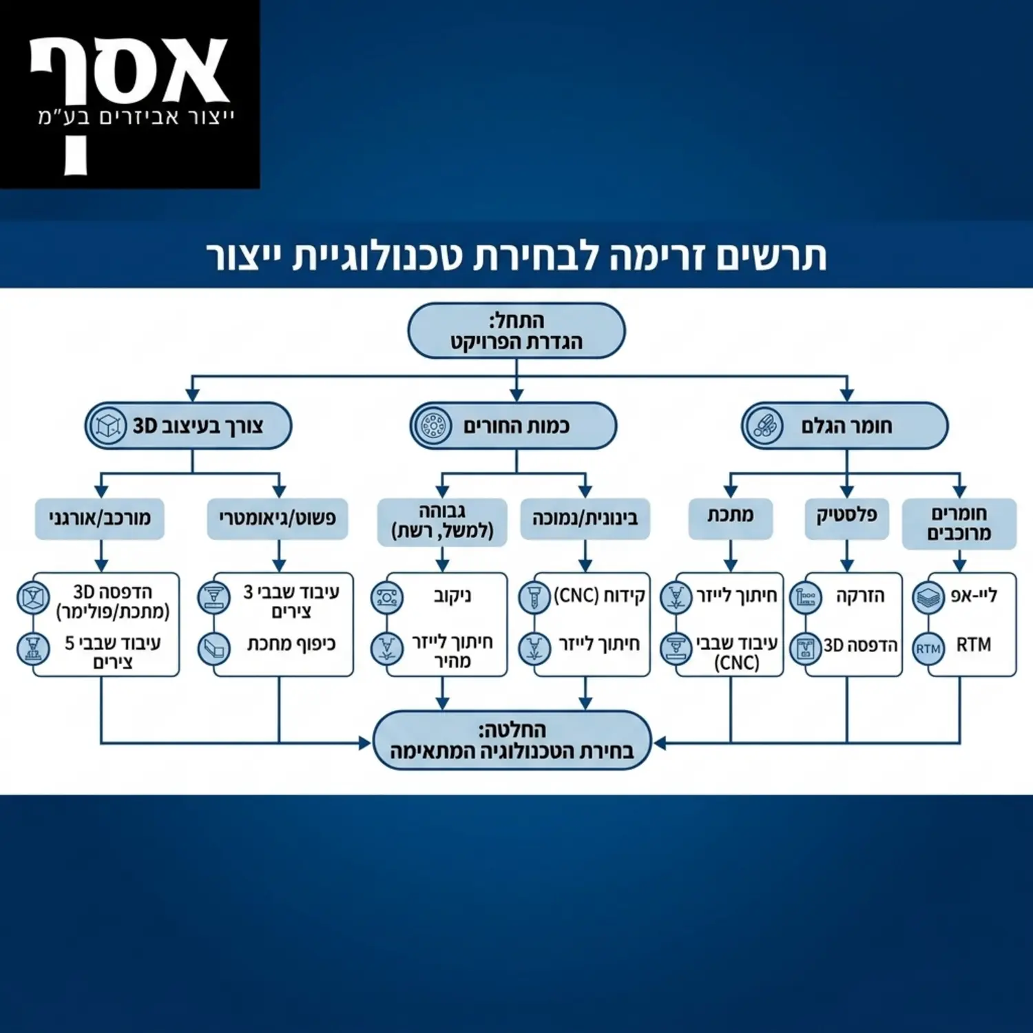 תרשים זרימה חזותי המסייע למהנדס או למנהל הפרויקט להחליט באיזו טכנולוגיה לבחור בהתאם לסוג החומר, כמות החורים הנדרשת במוצר, והצורך בעיצוב צורני תלת ממדי