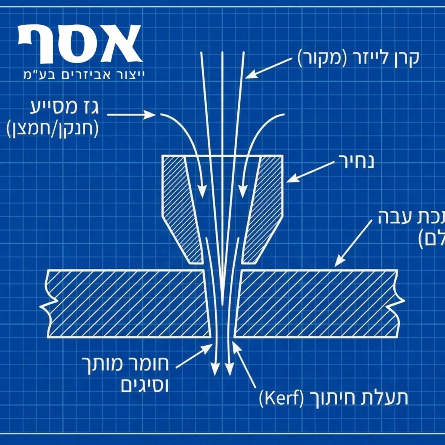 תרשים זרימה טכני המציג את קרן הלייזר פוגעת בחומר הגלם ואת זרימת הגז המסייע דרך הנחיר הדוחפת את החומר המותך כלפי מטה ויוצרת את תעלת החיתוך בתוך פלטת מתכת עבה