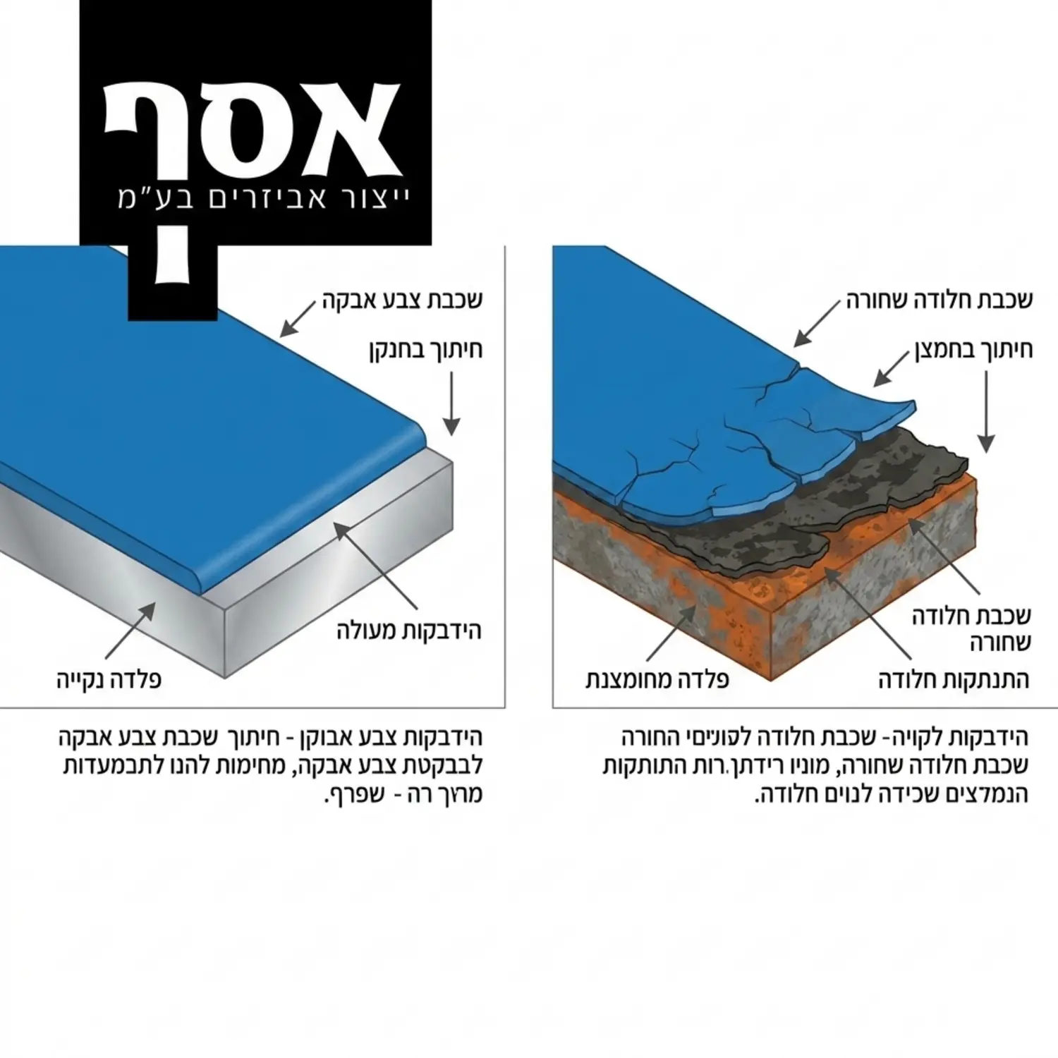 אינפוגרפיקה מקצועית המדגימה חתך רוחב של צבע אבקה המיושם על מתכת איור אחד מראה את הצבע נצמד לפלדה נקייה חתוכה בחנקן ואיור שני מראה את הצבע נצמד לשכבת חלודה שחורה המתנתקת מגוף הפלדה עקב חיתוך בחמצן