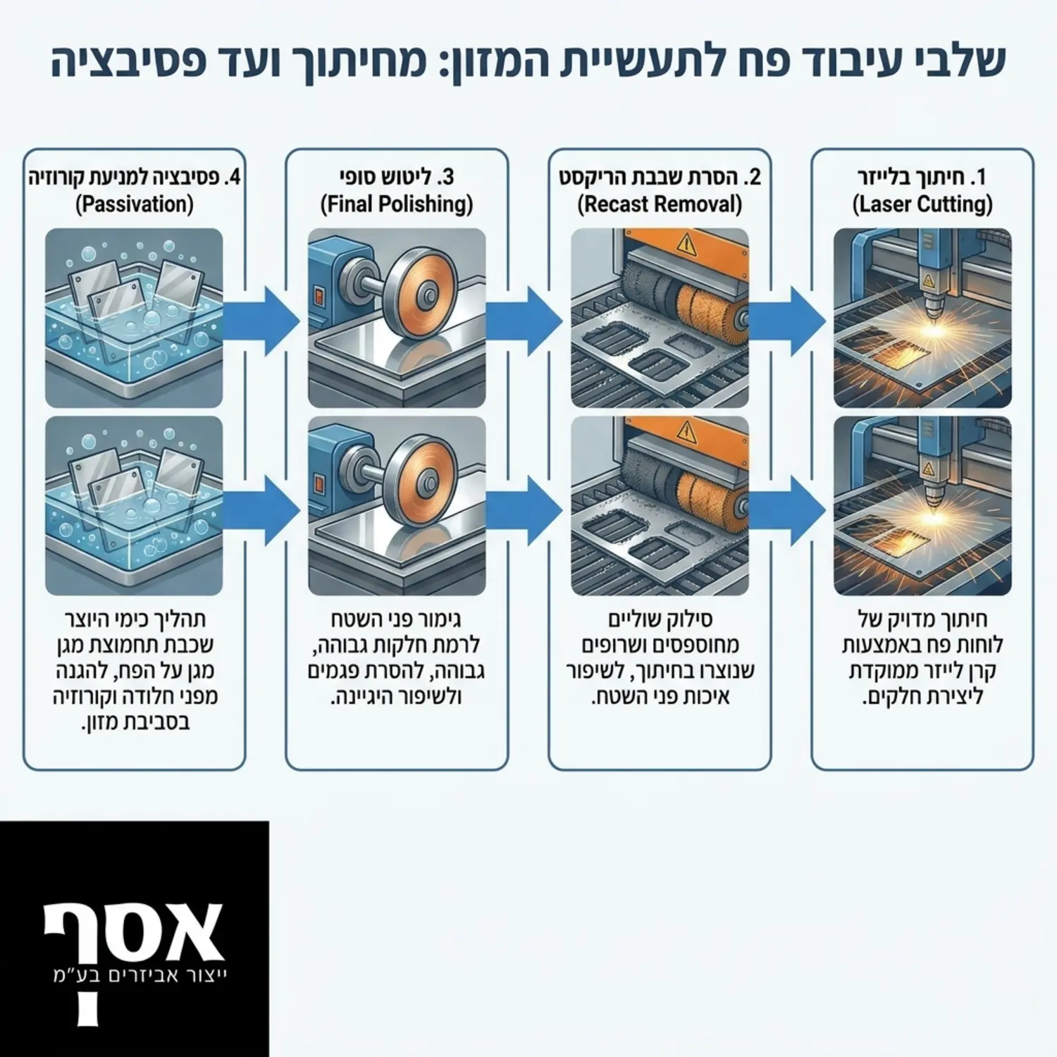 אינפוגרפיקה המציגה את השלבים של עיבוד פח לתעשיית המזון, החל מחיתוך בלייזר, דרך הסרת שכבת הריקסט, ועד לליטוש סופי ופסיבציה למניעת קורוזיה