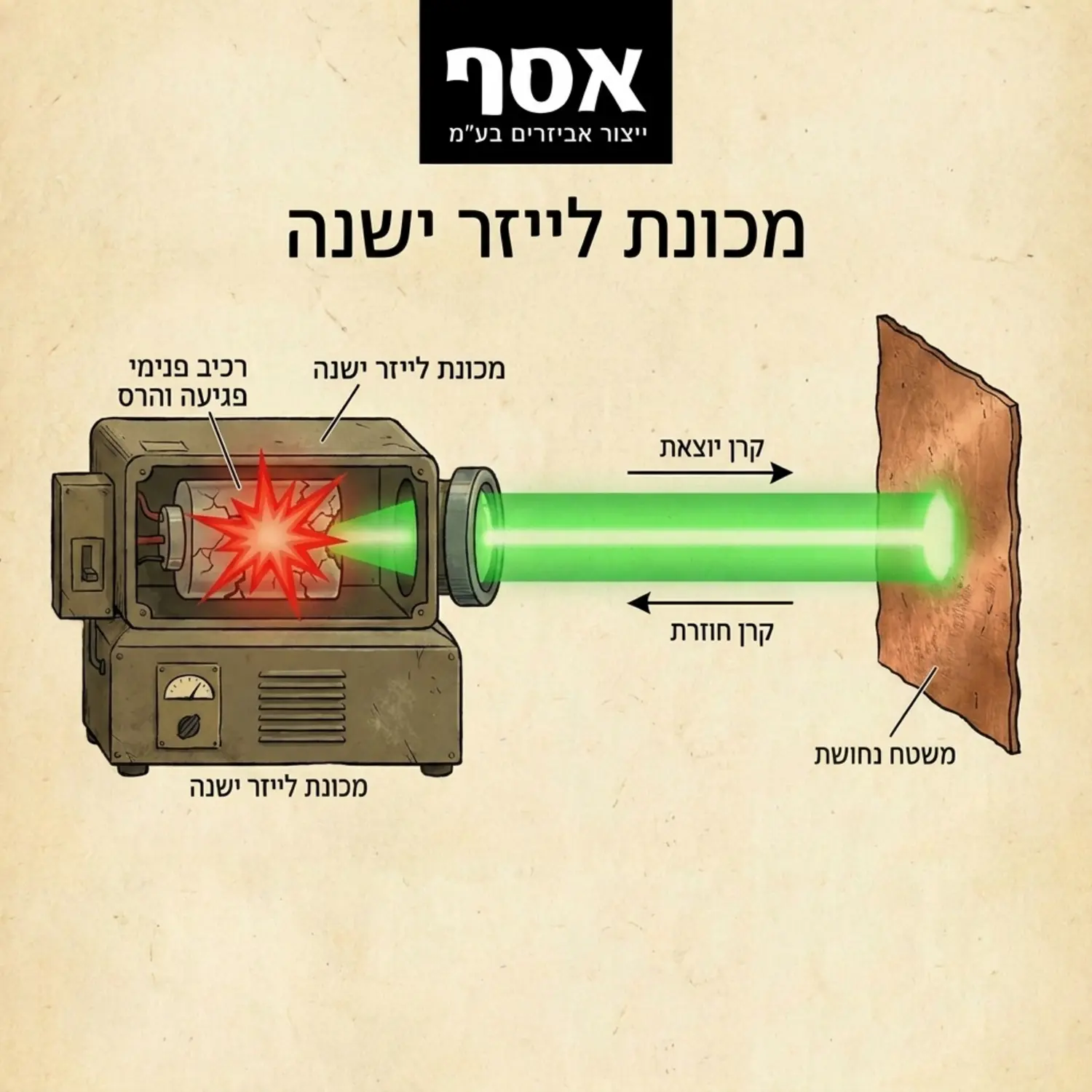 אינפוגרפיקה המדגימה קרן לייזר הנורית ממכונה ישנה אל משטח נחושת ומוחזרת ישירות אל תוך עדשת הלייזר עם סימון אדום בולט של פגיעה והרס הרכיב הפנימי