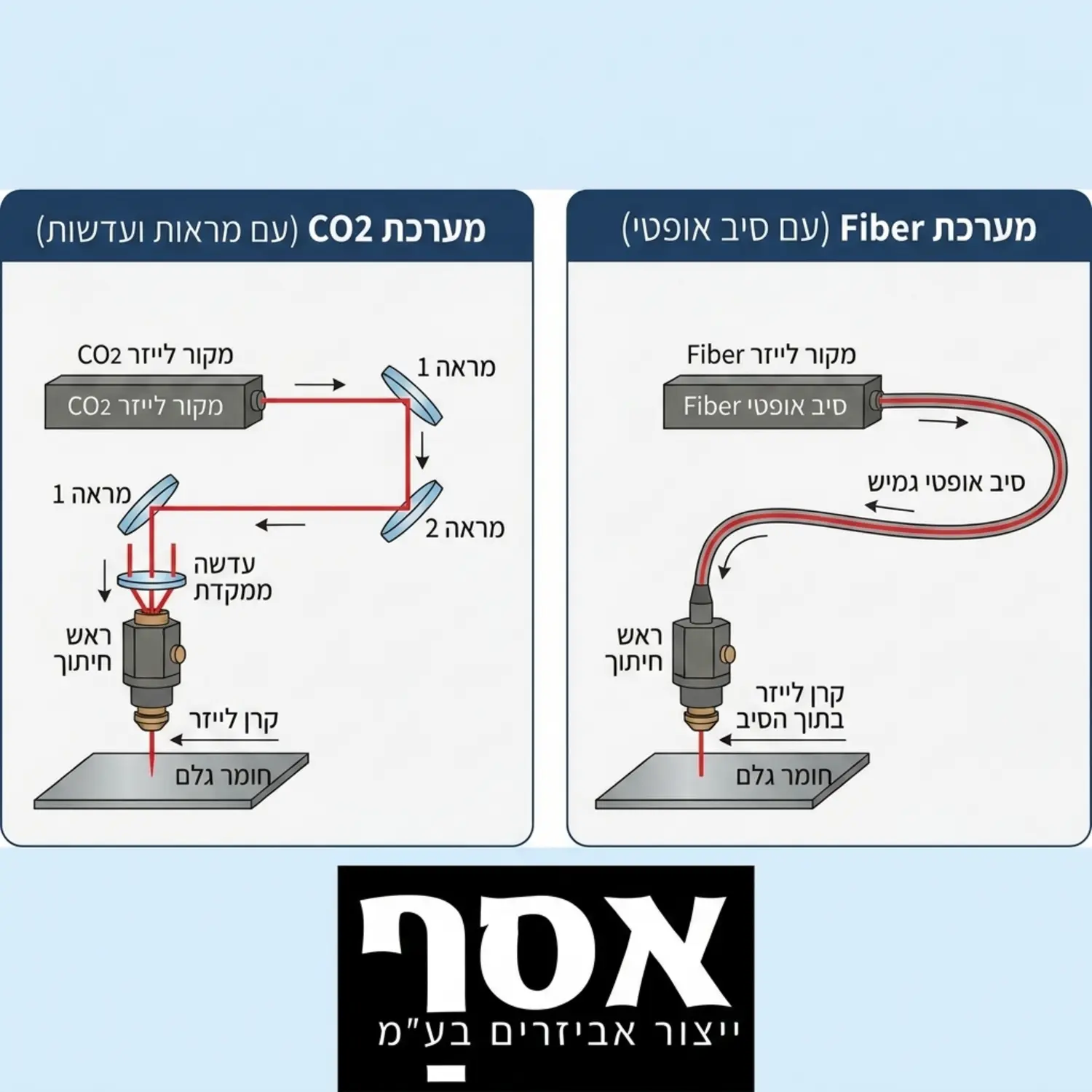 אינפוגרפיקה מפורטת המציגה את ההבדל במסלול קרן הלייזר בין מערכת CO2 הכוללת מראות ועדשות לבין מערכת Fiber המעבירה את הקרן דרך סיב אופטי גמיש ישירות לראש החיתוך