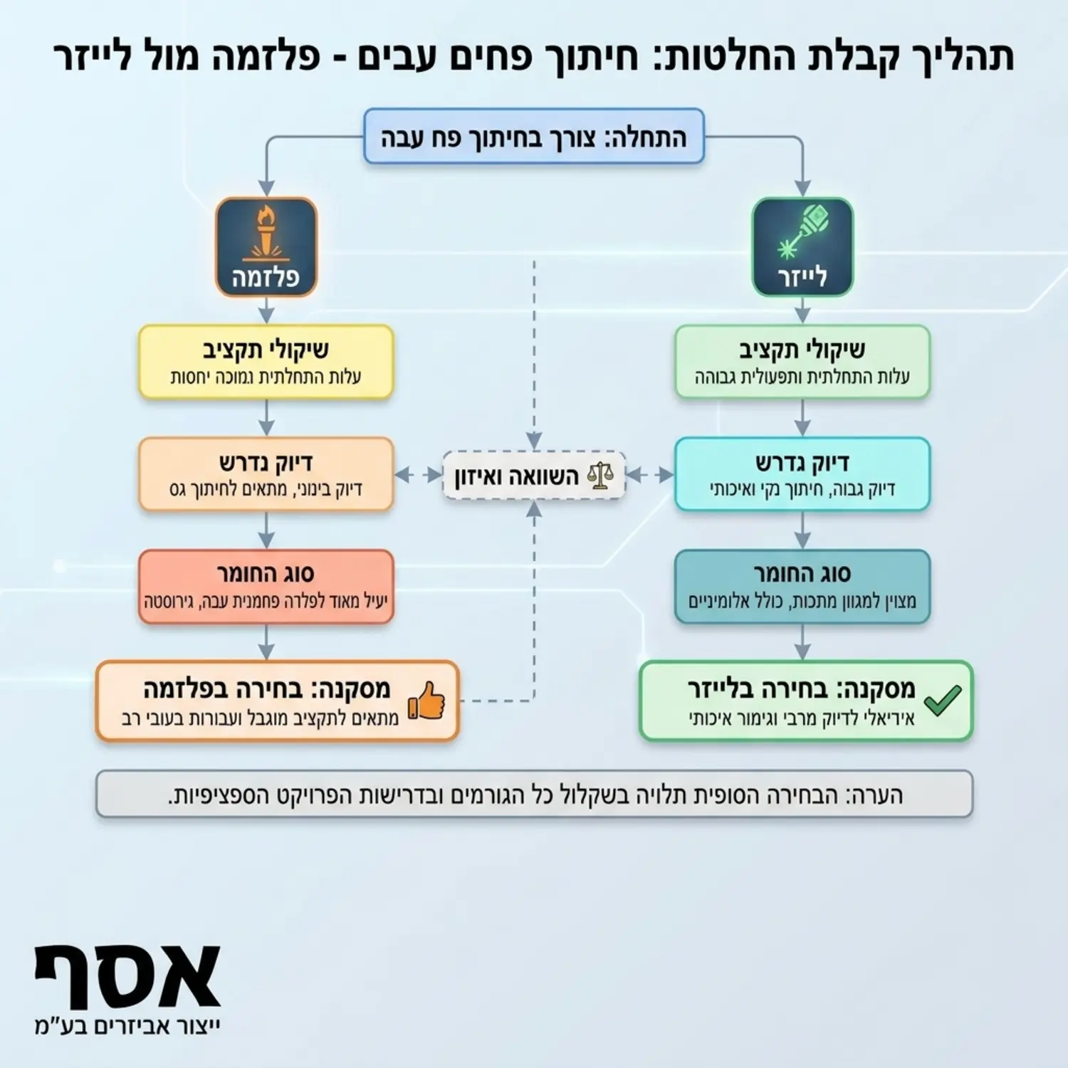 אינפוגרפיקה המציגה את תהליך קבלת ההחלטות בין פלזמה ללייזר עבור פחים עבים, כולל שיקולי תקציב, דיוק הנדרש וסוג החומר