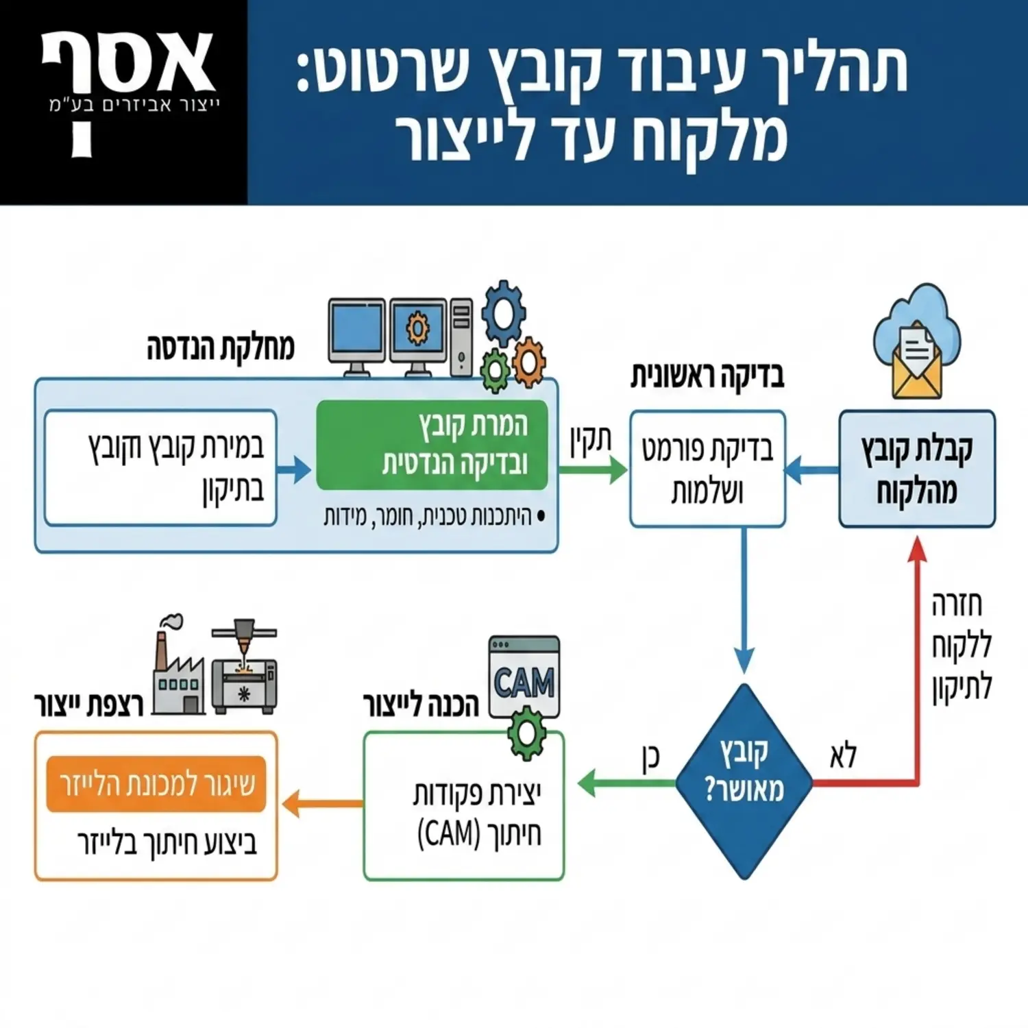 תרשים זרימה מפורט ומעוצב המציג את התהליך שעובר קובץ שרטוט מרגע קבלתו מהלקוח דרך בדיקת התוכנה במחלקת ההנדסה ועד להעברתו לפקודות חיתוך במכונת הלייזר ברצפת הייצור