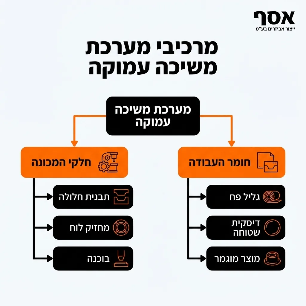 אינפוגרפיקה — מרכיבי מערכת משיכה עמוקה: מערכת משיכה עמוקה