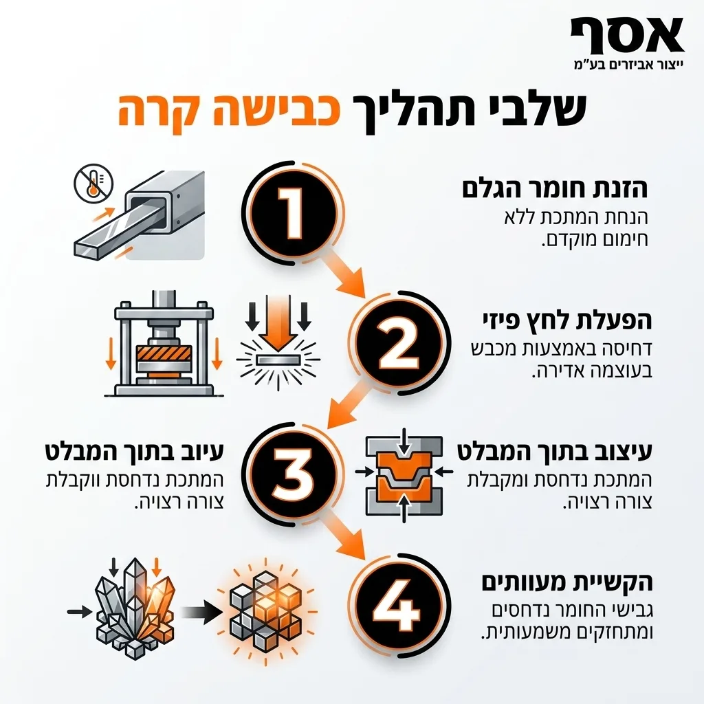 אינפוגרפיקה — שלבי תהליך כבישה קרה: הזנת חומר הגלם, הפעלת לחץ פיזי, עיצוב בתוך המבלט, הקשיית מעוותים