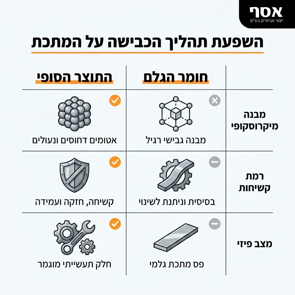 אינפוגרפיקה — השפעת תהליך הכבישה על המתכת: השוואה בין חומר הגלם, התוצר הסופי