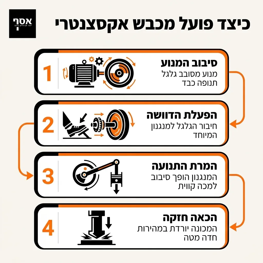 אינפוגרפיקה — כיצד פועל מכבש אקסצנטרי: סיבוב המנוע, הפעלת הדוושה, המרת התנועה, הכאה חזקה
